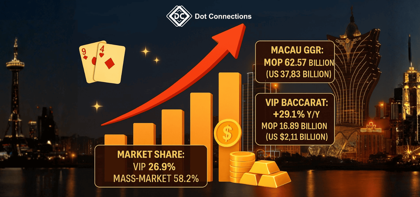 Infographic Macau Q3 2025: rising bar chart; VIP baccarat +29.1% YoY to MOP 16.89B (US$2.11B); GGR MOP 62.57B (US$7.83B); market share VIP 26.9%, mass-market 58.2%; Macau skyline, playing-card and gold icons.